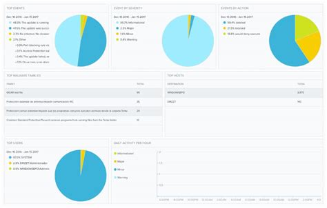 mcafee dashboard|mcafee inloggen.